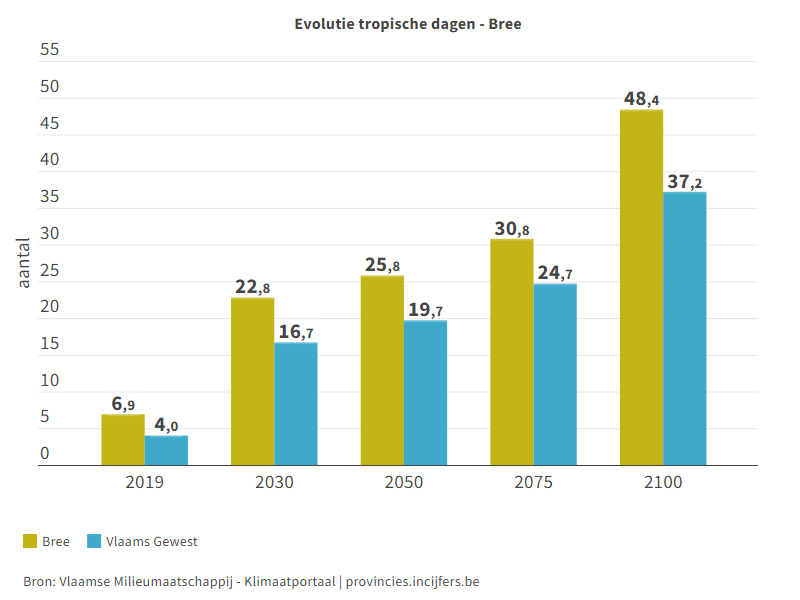 Evolutie tropische dagen Bree